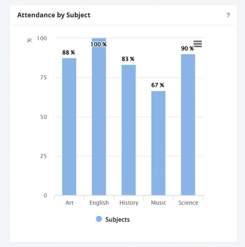 Attendance by subject