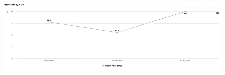 Attendance by week