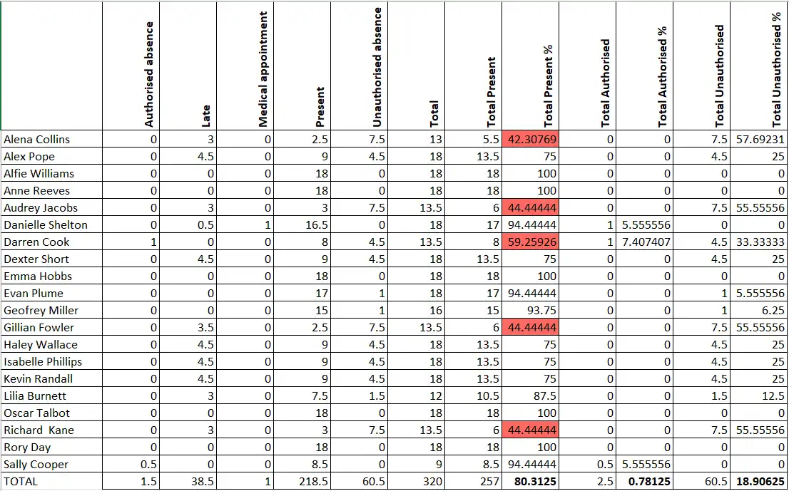 Detailed Attendance